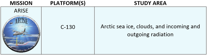 Table stating that the ARISE mission collected data using the C-130 platform about arctic sea ice, clouds, and incoming and outgoing radiation.