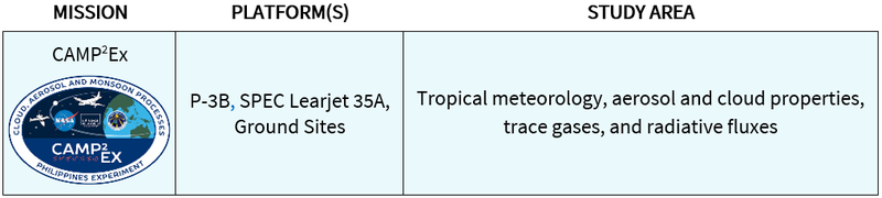 Table stating that the CAMP2Ex mission collected data using multiple platforms to study tropical meteorology, aerosol and cloud properties, trace gases, and radiative fluxes.