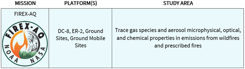 Table stating that the FIREX-AQ mission used multiple platforms to collect data about trace gas species and aerosol microphysical, optical, and chemical properties in emissions from wildfires and prescribed fires.