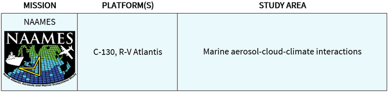Table stating that the NAAMES mission collected data using multiple platforms about marine aerosol-cloud-climate interactions.