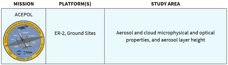 Table stating that data was collected during the ACEPOL campaign using multiple platforms about aerosol and cloud microphysical and optical properties, and aerosol layer height.
